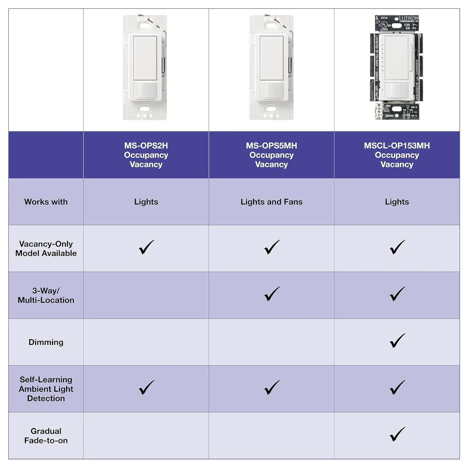 Lutron Maestro Motion Sensor Light Switch for Bathroom, Garage, Laundry Room, and Closet, for Any Light Bulbs, Occupancy and Vacancy Sensor, Single-Pole Only, No Neutral Required, MS-OPS5M-WH, White